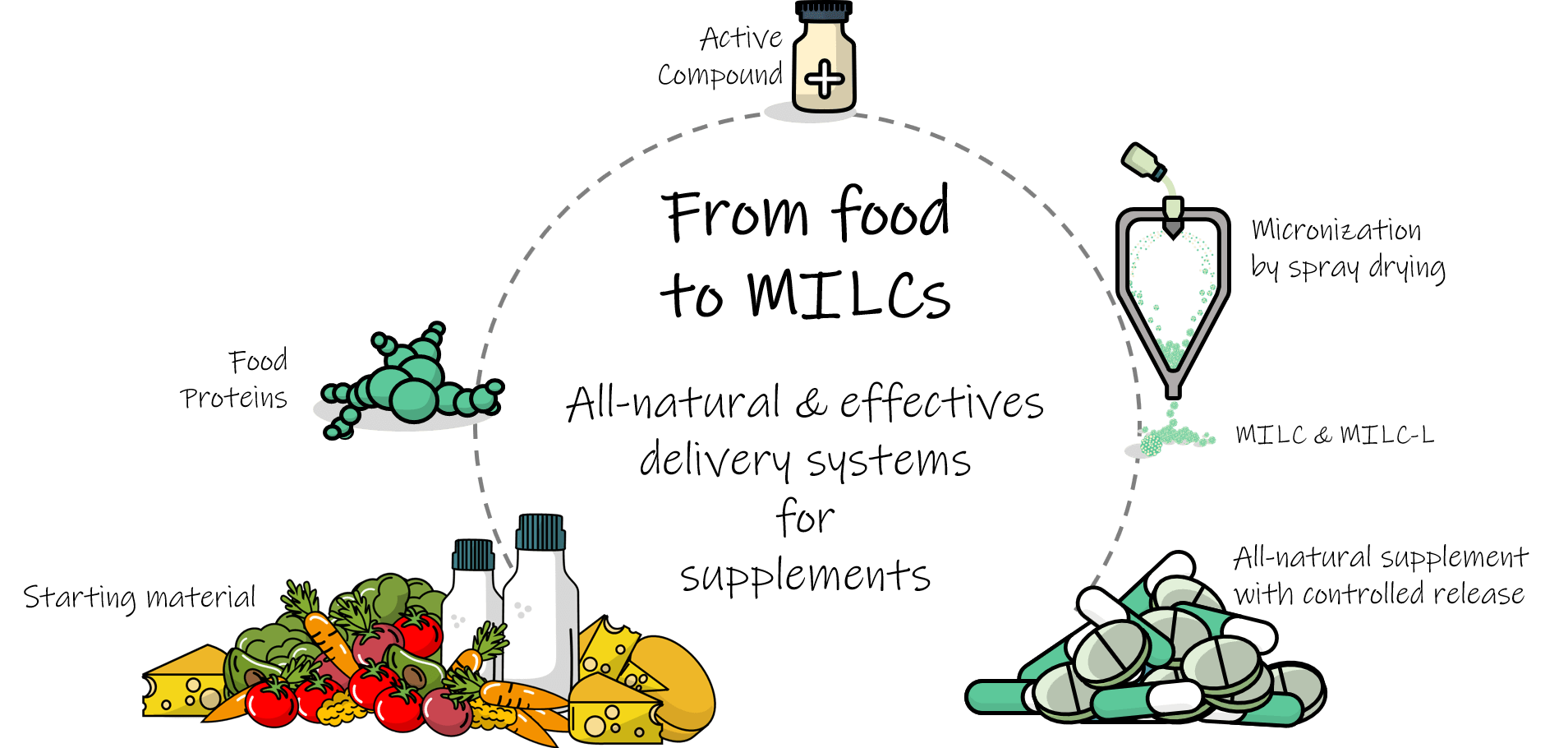 Micronization of supplements all-natural green label nutraceuticals. Micronization di integratori nutraceutici clean label., sistemi di rilascio per integratori.